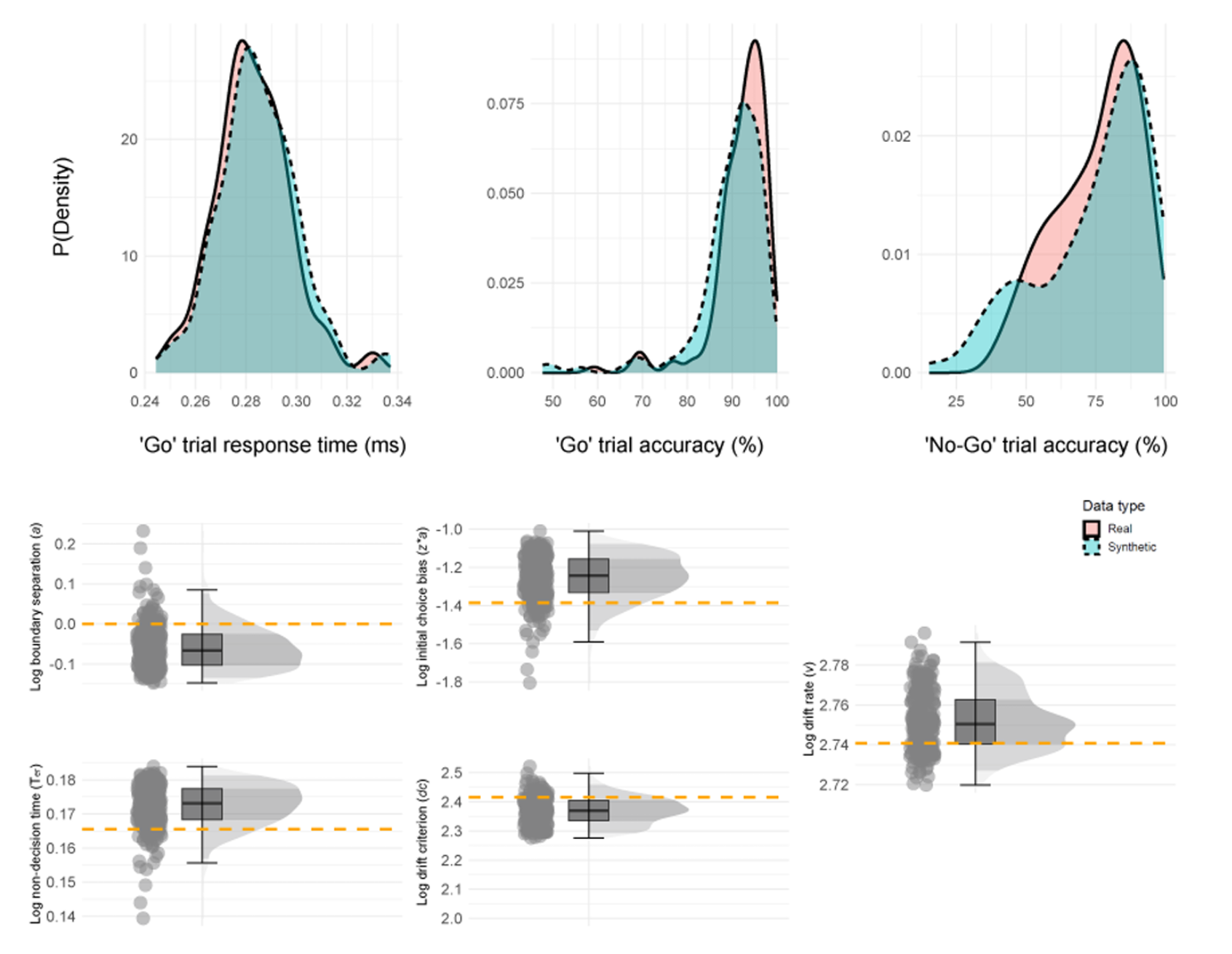 Illustration of model validation for a Drift Diffusion Model approach. From supplementary materials of Colwell et al. 2024.