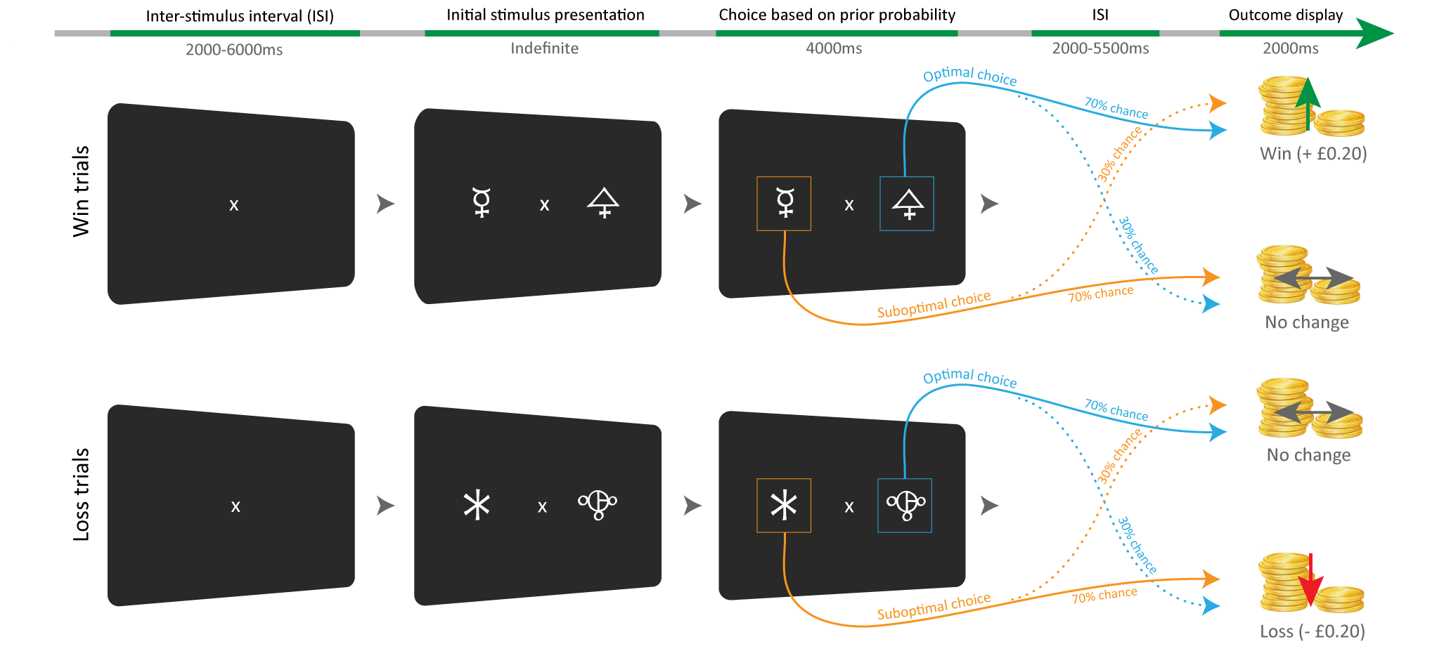 Illustration of reinforcement learning Task flow. From Colwell et al. 2024.