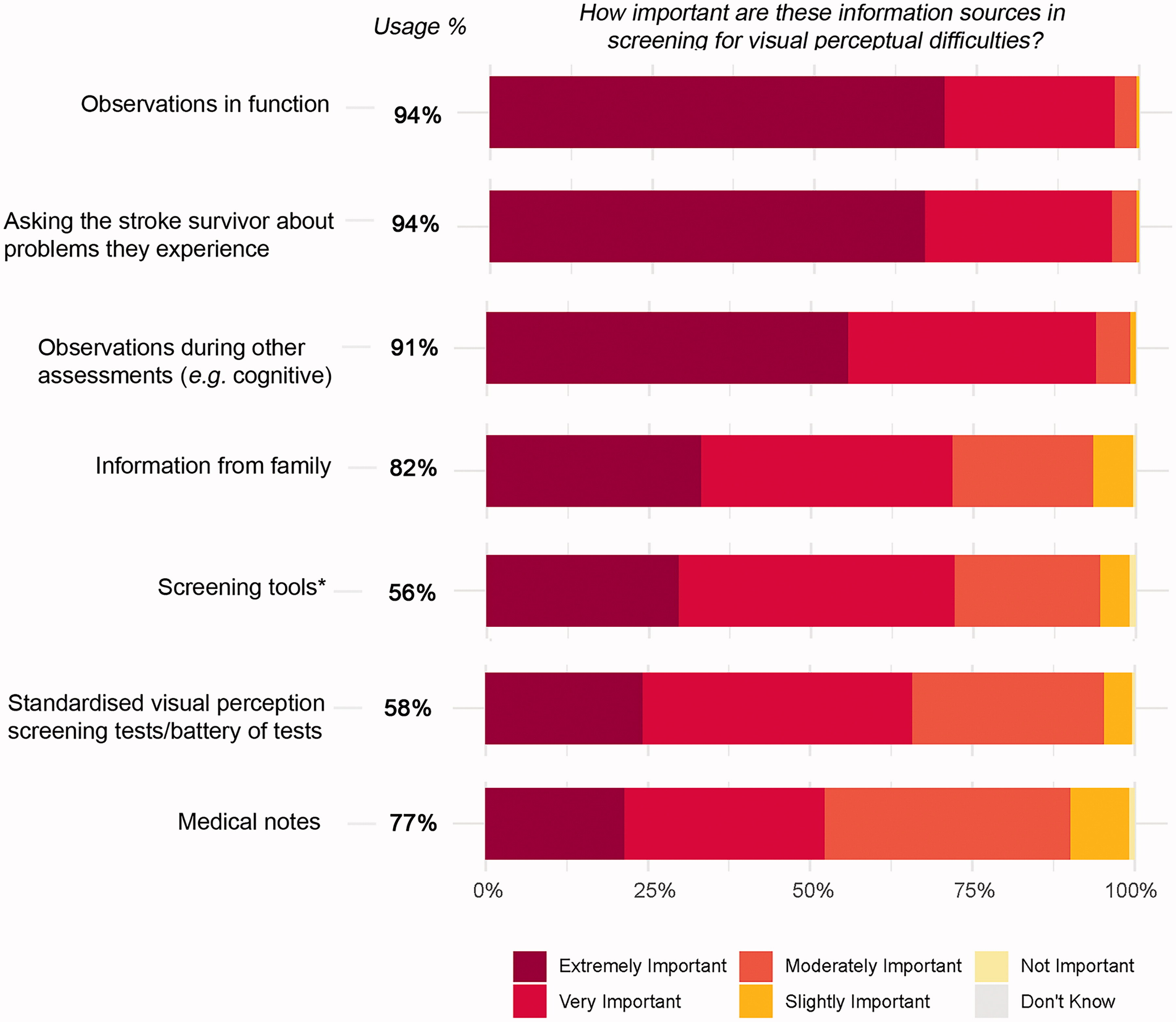 Analysis of survey responses from stroke clinicians. From Colwell et al. 2021.