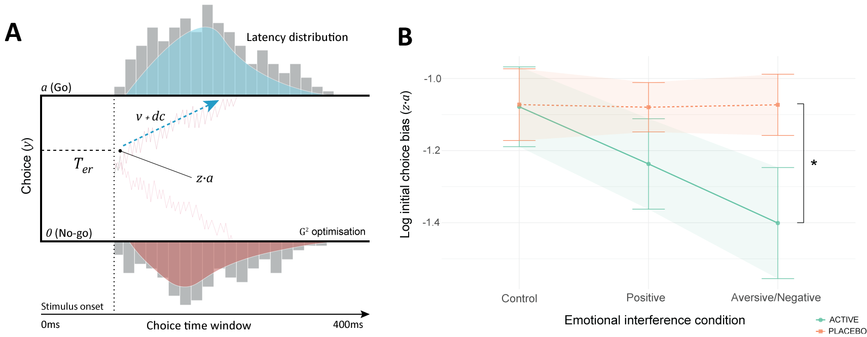 Illustration of Drift Diffusion Model principles. From Colwell et al. 2024.