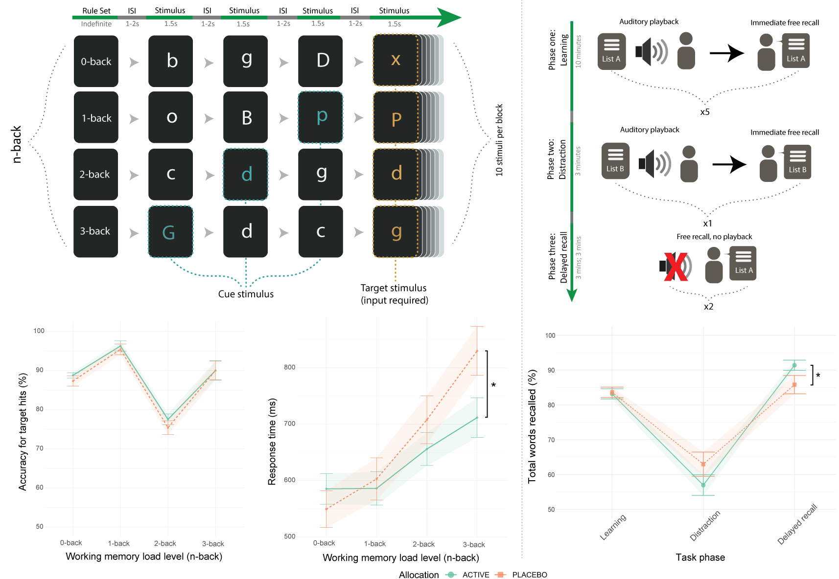 Memory tasks and data